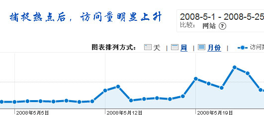 捕捉热点后，访问量明显上升.jpg